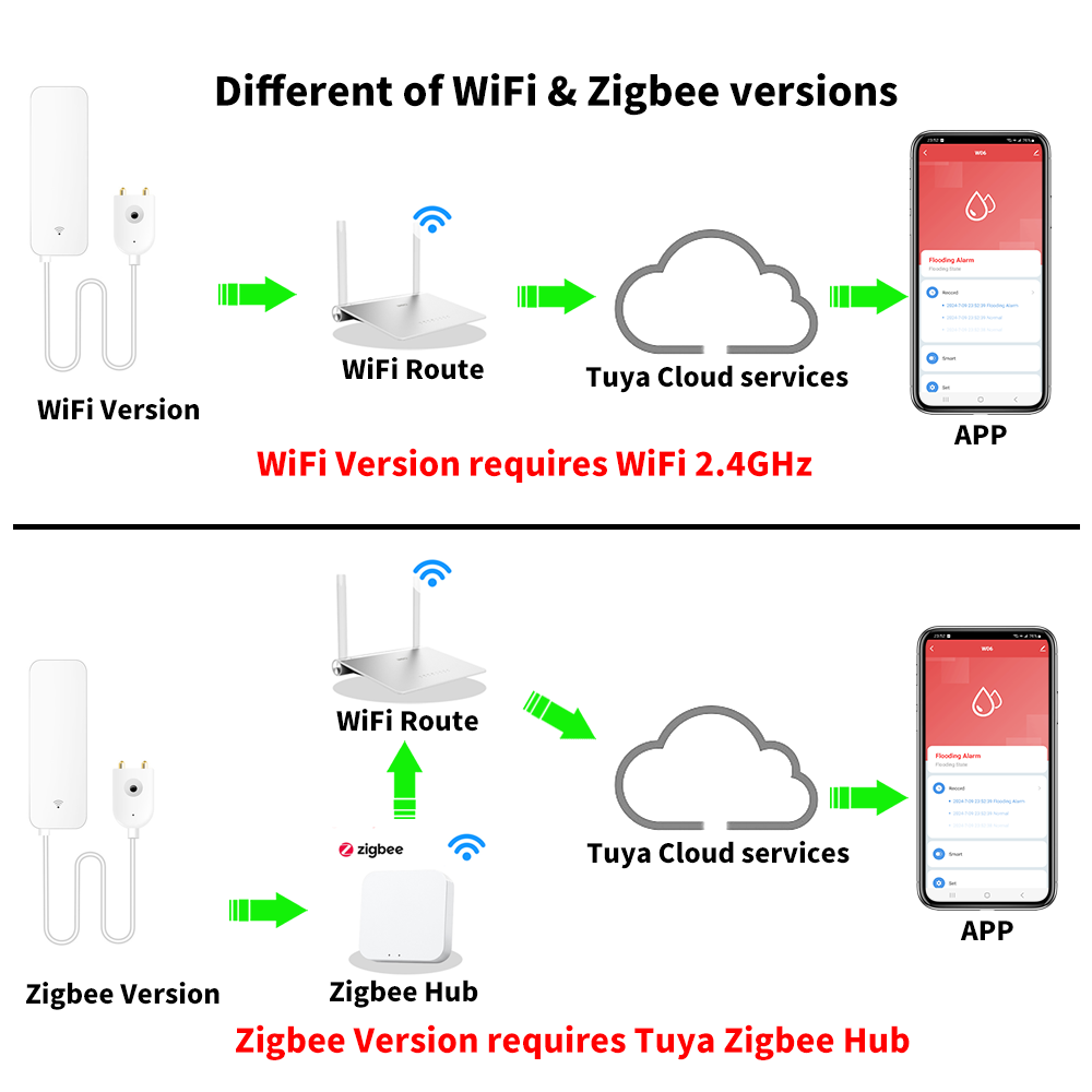 Tuya wifi zigbee sensor de águ - Home Security Equipment avaliação e preço